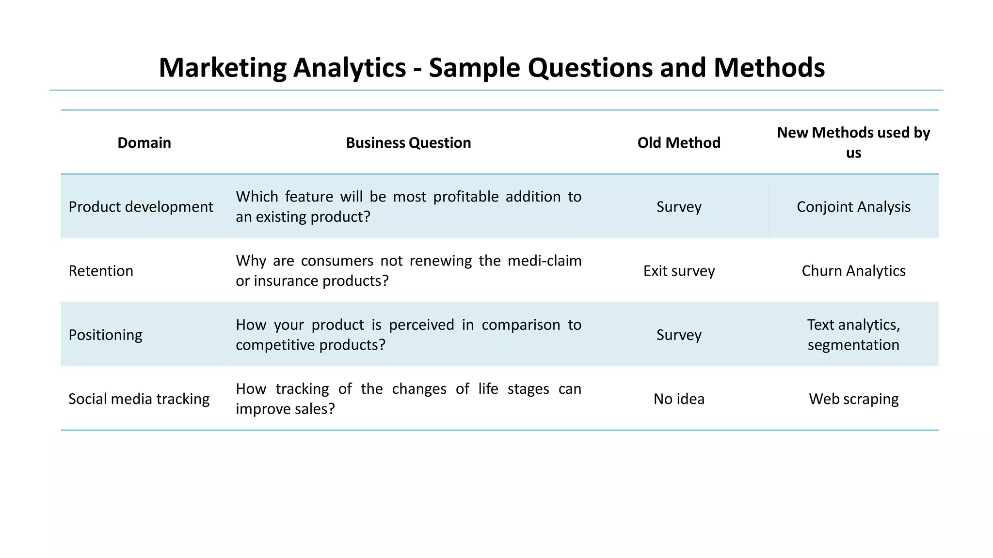 Marketing Analytics - Sample Questions and Methods
Domain Business Question Old Method
New Methods used by
us
Product development
Which feature will be most profitable addition to
an existing product?
Survey Conjoint Analysis
Retention
Why are consumers not renewing the medi-claim
or insurance products?
Exit survey Churn Analytics
Positioning
How your product is perceived in comparison to
competitive products?
Survey
Text analytics,
segmentation
Social media tracking
How tracking of the changes of life stages can
improve sales?
No idea Web scraping
 