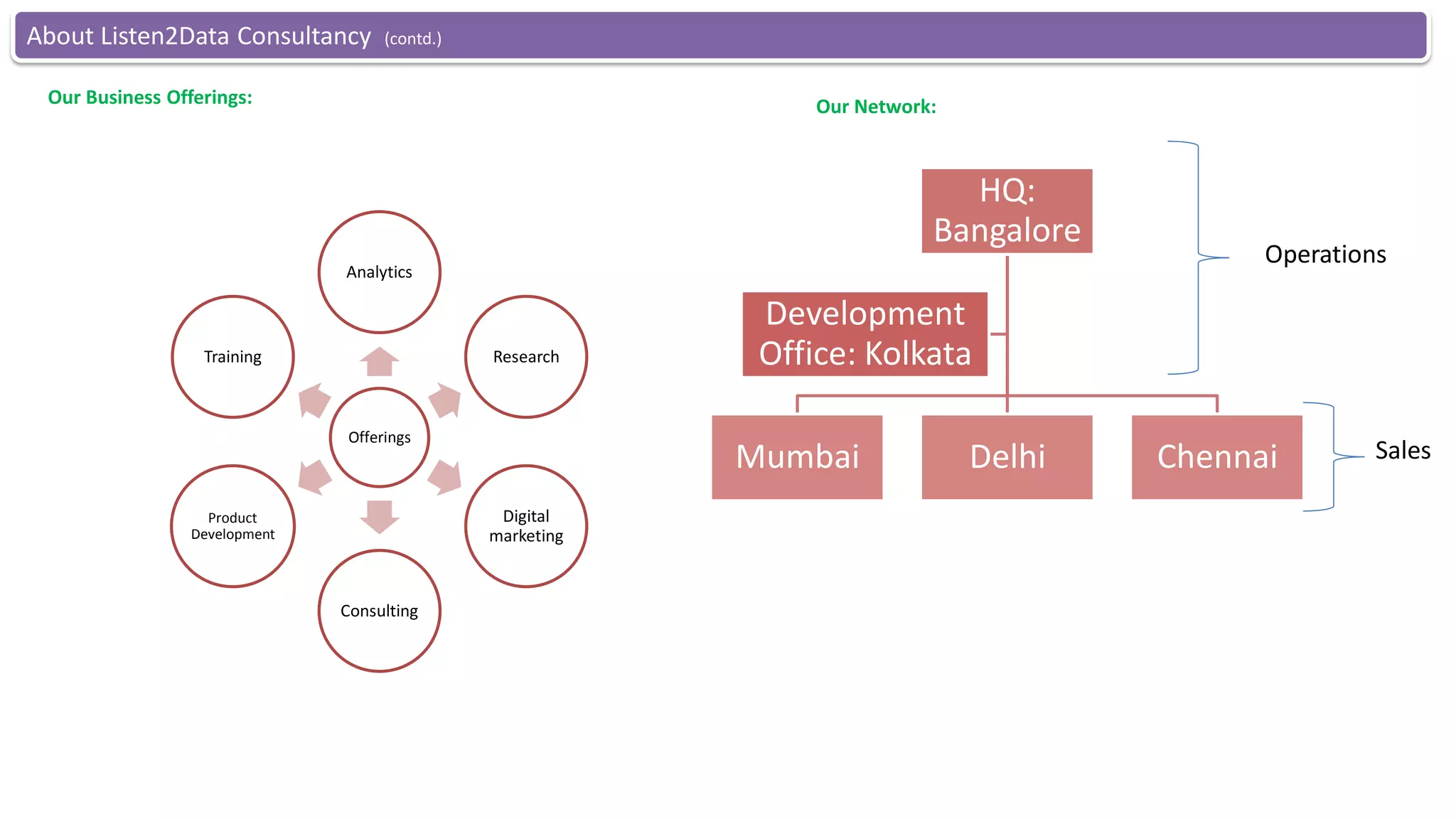 About Listen2Data Consultancy (contd.)
Our Business Offerings: Our Network:
Offerings
Analytics
Research
Digital
marketing
Consulting
Product
Development
Training
HQ:
Bangalore
Mumbai Delhi Chennai
Development
Office: Kolkata
Operations
Sales
 