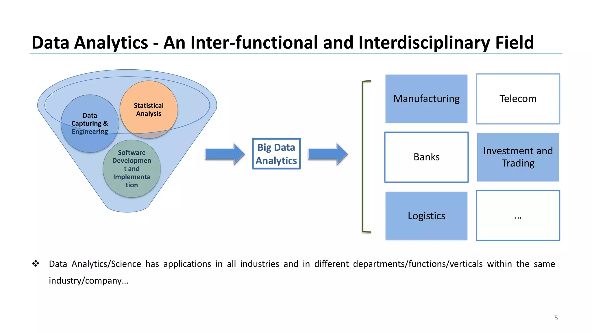 Data Analytics - An Inter-functional and Interdisciplinary Field
5
Big Data Analytics
Software
Developmen
t and
Implementa
tion
Data
Capturing &
Engineering
Statistical
Analysis
Manufacturing Telecom
Banks
Investment and
Trading
Logistics …
Big Data
Analytics
 Data Analytics/Science has applications in all industries and in different departments/functions/verticals within the same
industry/company…
 