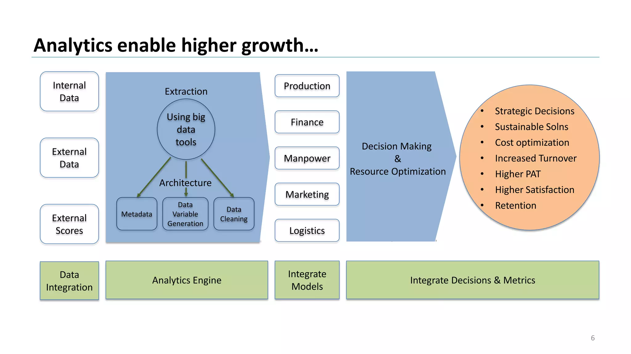 Analytics enable higher growth…
6
Internal
Data
External
Data
External
Scores
Data
Integration
Production
Finance
Manpower
Marketing
Logistics
Decision Making
&
Resource Optimization
• Strategic Decisions
• Sustainable Solns
• Cost optimization
• Increased Turnover
• Higher PAT
• Higher Satisfaction
• Retention
Using big
data
tools
Extraction
Metadata
Data
Cleaning
Data
Variable
Generation
Architecture
Integrate
Models
Integrate Decisions & MetricsAnalytics Engine
 