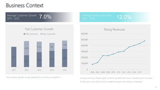 10
e
4123
2411
3032 3312 3689
2878
2155 1611
1709
2011 2012 2013 2014 2015
Flat Customer Growth
Old Customers New Customers
0
100,000
200,000
300,000
400,000
500,000
600,000
2006 2007 2008 2009 2010 2011 2012 2013 2014 2015
Rising Revenues
Flat customer growth mostly explained by increasing competition Growing revenues despite weak customer growth were due to repeated price increases
Further price rises will be hard to implement given intensifying competition
Business Context
7.0%Average Customer Growth
2011 - 2015 12.0%Average Revenue Growth
2011 - 2015
 