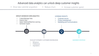 MAXIMIZE REVENUE
DEPLOY ADVANCED DATA ANALYTICS
• Behaviour
• Preferences
• Aspirations
DEVELOP INTIMATE CUSTOMER KNOWLEDGE
• Customer service
• Product development
• Marketing and Communications
LEVERAGE INSIGHTS
12
• Collect/Manage Data
• Explore Data
• Apply Statistical/Machine Learning
• Generate Insights
• Drive new customer acquisition • Reduce churn • Increase customer spend
Advanced data analytics can unlock deep customer insights
 