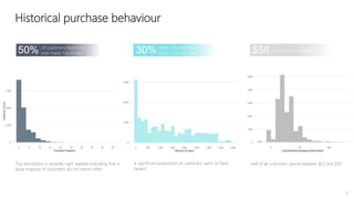 The distribution is severely right skewed indicating that a
large majority of customers do not return often.
50% of customers have only
ever made 1 purchase 30%of the database was
active in the last year $58
Historical purchase behaviour
Half of all customers spend between $22 and $50A significant proportion of customers seem to have
lapsed
15
average annual spend
 
