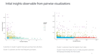 35%Lorem ipsum
dolor sit amet. 60%Lorem ipsum
dolor sit amet.
Customers in cluster 5 spend more per purchase than all others.
Cluster 3 customers are the most frequent purchasers.
Cluster 1 customers have the highest churn rates
Cluster 4 have the lowest churn or newly acquired customers
fall disproportionately into that cluster.
20
Initial insights observable from pairwise visualizations
 