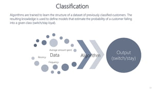24
Classification
Algorithms are trained to learn the structure of a dataset of previously classified customers. The
resulting knowledge is used to define models that estimate the probability of a customer falling
into a given class (switch/stay loyal).
Data
Output
(switch/stay)
AlgorithmRecency
Average amount spent
Frequency
 