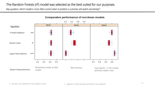 28
Most sensitivePerformance similar to other
models
Least specific – in this context,
sensitivity matters more.
• Appendix 2 briefly describes the Random Forest algorithm.• See slide 26 for definitions of the evaluation metrics
K-Nearest Neighbour
Random Forests
Support Vector Machines
Algorithms
The Random Forests (rF) model was selected as the best suited for our purposes.
Key question: which model is most often correct when it predicts a customer will switch (sensitivity)?
Random Forests performance
 