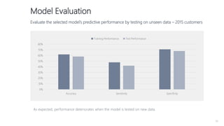 30
0%
10%
20%
30%
40%
50%
60%
70%
80%
Accuracy Sensitivity Specificity
Training Performance Test Performance
Evaluate the selected model’s predictive performance by testing on unseen data – 2015 customers
As expected, performance deteriorates when the model is tested on new data.
Model Evaluation
 