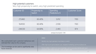 44
Customer ID Propensity to
Switch
Spending
Predictions $
Customer Score
215460 60.40% 3,012 1193
164930 60.40% 2,936 1163
246530 64.80% 2,483 874
High potential customers
Very high propensity to switch, very high predicted spending
average annual spend = $58
We could predict each customer’s behaviour and
estimate their value to the company
This knowledge can be used to significantly raise
future revenues
Action
Identify very high spenders most likely to switch
Offer high-touch personalized care, targeted marketing communications etc.
Study profiles in depth and use knowledge used to precisely identify and court
prospects with similar features – even at higher cost.
 