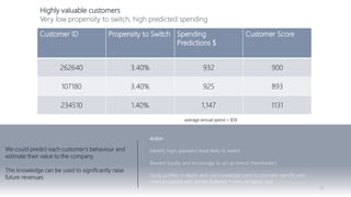 45
average annual spend = $58
We could predict each customer’s behaviour and
estimate their value to the company
This knowledge can be used to significantly raise
future revenues
Highly valuable customers
Very low propensity to switch, high predicted spending
Customer ID Propensity to Switch Spending
Predictions $
Customer Score
262640 3.40% 932 900
107180 3.40% 925 893
234510 1.40% 1,147 1131
Action
Identify high spenders least likely to switch
Reward loyalty and encourage to act as brand cheerleaders
Study profiles in depth and use knowledge used to precisely identify and
court prospects with similar features – even at higher cost.
 
