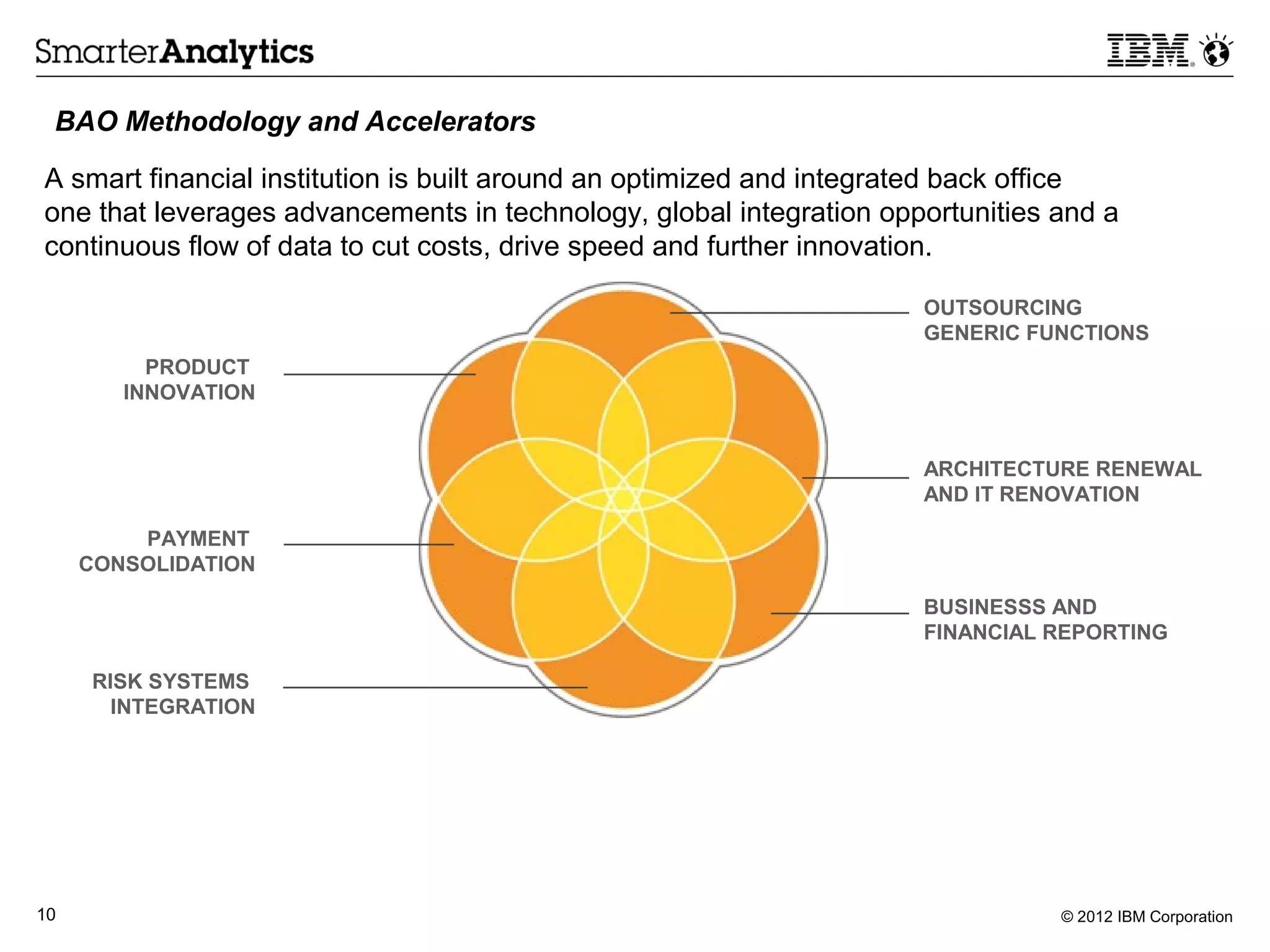BAO Methodology and Accelerators

A smart financial institution is built around an optimized and integrated back office
one that leverages advancements in technology, global integration opportunities and a
continuous flow of data to cut costs, drive speed and further innovation.

                                                                     OUTSOURCING
                                                                     GENERIC FUNCTIONS
          PRODUCT
        INNOVATION


                                                                     ARCHITECTURE RENEWAL
                                                                     AND IT RENOVATION

         PAYMENT
     CONSOLIDATION

                                                                     BUSINESSS AND
                                                                     FINANCIAL REPORTING

     RISK SYSTEMS
       INTEGRATION




10                                                                              © 2012 IBM Corporation
 