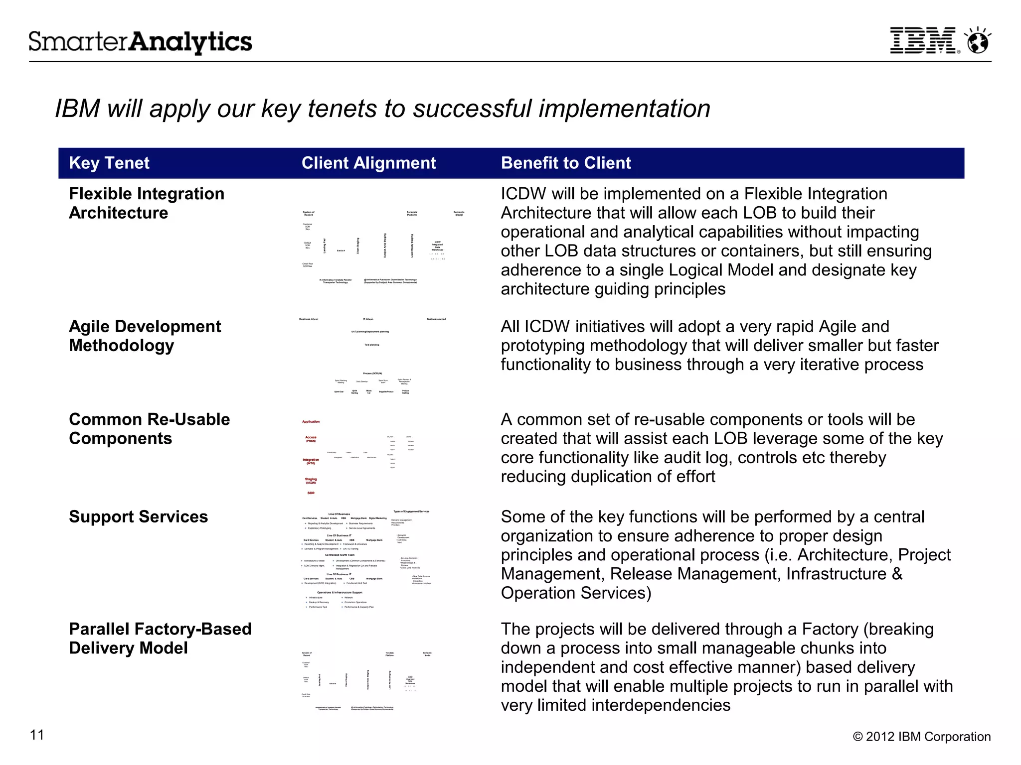 IBM will apply our key tenets to successful implementation

      Key Tenet                 Client Alignment                                                                                                                                                                                                                                                                                                                                                                                                                                                                         Benefit to Client
      Flexible Integration       SOR layer                                                                                                                                                         Staging layer
                                                                                                                                                                                                                                                                                                                                                                         Integration                                                           Access
                                                                                                                                                                                                                                                                                                                                                                                                                                                                                                                         ICDW will be implemented on a Flexible Integration
      Architecture                                                                                                                                                                                                                                                                                                                                                                                                                                                                                                       Architecture that will allow each LOB to build their
                                                                                                                                                                                                                                                                                                                                                                            layer                                                               layer

                                 System of                                                                                                                                                                                                                                    Teradata                                                                                                                                                    Semantic
                                  Record                                                                                                                                                                                                                                      Platform                                                                                                                                                     Model




                                                                                                                                                                                                                                                                                                                                                                                                                                                                                  Extract Views
                                                                                                                                                                                                                                                                                                                                                                                                                                                                                                                         operational and analytical capabilities without impacting
                                 Customer
                                   SOR
                                   files




                                                                                                                                                                                                       Subject Area Staging




                                                                                                                                                                                                                                                                                     Load Ready Staging




                                                                                                                                                                                                                                                                                                                                                                                                                                                                                  Application & Process Specific Views
                                                                                                                                                                                                                                                                                                                                                                                                                                               Global/LOB Views
                                                                                                                                           Clean Staging
                                                                   Landing Pad




                                                                                                                                                                                                                                                                                                                                                                                                                              1:1 Base Views



                                                                                                                                                                                                                                                                                                                                                                                                                                                                  Secured Views
                                                                                                                Data                                                                                                                                   Classification                                                                                                       ICDW




                                                                                                                                                                                                                                                                                                                                                                                                                                                                                                                         other LOB data structures or containers, but still ensuring
                                   Default                                                      File
                                                                                                                Quality                                        Business                                                                               Lookup, COC,                                                ICDW
                                                                                              Validation                                                                                                                                                                                                                                                                 Integrated
                                    SOR                                                                         Check
                                                                                                                                                            Transformations                                                                            [………] Key                                                   Load
                                    files                                                                                                                         @                                                                                     Generation                                                  @
                                                                                                                                                                                                                                                                                                                                                                             Data
                                                                                                     Extract #                                                                                                                                              @                                                                                                            Warehouse
                                                                                                                                                                                                                                                                                                                                                                    […]                                         […]    […]


                                                                                                                                                                                                                                                                                                                                                                         […]                                     […]    […]




                                                                                                                                                                                                                                                                                                                                                                                                                                                                                                                         adherence to a single Logical Model and designate key
                                 Credit Risk
                                 SOR files




                                                         #–Informatica Teradata Parallel                                                                   @–Informatica Pushdown Optimization Technology




                                                                                                                                                                                                                                                                                                                                                                                                                                                                                                                         architecture guiding principles
                                                            Transporter Technology                                                                         (Supported by Subject Area Common Components)




      Agile Development                                                                                                                                                                                                                                                                                                                                                                                                                                                                                                  All ICDW initiatives will adopt a very rapid Agile and
                               Business driven                                                                                                             IT driven                                                                                                                                                                                    Business owned

                                                                                                                                  Program office/Project management


                                       Project initiation/                                                                        UAT planning/Deployment planning                                                                                                                                         User Acceptance Test
                                        requirements                                                                                                                                                                                                                                                           (UAT)/Deploy




      Methodology                                                                      Design
                                                                                                                                                            Test planning
                                                                                                                                                                                                                                                                                              Test
                                                                                                                                                                                                                                                                                                                                                                                                                                                                                                                         prototyping methodology that will deliver smaller but faster
                                                                                                                                                                                                                                                                                                                                                                                                                                                                                                                         functionality to business through a very iterative process
                                                                                                                                                                                      Build




                                                                                                                                                           Process (SCRUM)

                                                                                                                                                                                                                                                            Sprint Review &
                                                                                                 Sprint Planning                                                                                Sprint Burn
                                                                                                                                           Daily Standup                                                                                                     Retrospective
                                                                                                    Meeting                                                                                       down
                                                                                                                                                                                                                                                                Meeting


                                                                                                                                   Spr int                    Blocks                                                                                               Product
                                                                                                Sprint Goal                                                                                     Shippable Product
                                                                                                                                  Bac klog                     List                                                                                                Back log




                                        Layer                                                                       Public Area                                                                                                                       Discovery Area                                                                                                     Supporting Tools




      Common Re-Usable           Application
                                                                                                  BI, Data Access & Query Tools
                                                                                                                                                                                                            Interim
                                                                                                                                                                                                             Data
                                                                                                                                                                                                           Repository
                                                                                                                                                                                                                                                                    Individual
                                                                                                                                                                                                                                                                     Sandbox                                                                                                                                                                                                                                             A common set of re-usable components or tools will be
      Components                                                                                                                                                                                                                                                                                                                                                                                                                                                                                                         created that will assist each LOB leverage some of the key
                                                                   Application & Process Specific Views Extract Views
                                    Access                                                       Shared Dimensions and Metrics
                                                                                                                                                                                                                              IDR_ RISK                                    USERS


                                     (PRSN)                                                                                                                                                                                                TABLES                              E095823

                                                                                                  1:1 Views of Integrated Tables                                                                                                              VIEWS                            E983456




                                                                                                                                                                                                                                                                                                                                                                                                                                                                                                                         core functionality like audit log, controls etc thereby
                                                                                                                                                                                                                                               WORK                            E345678
                                                                                   In volved Party                    Locatio n                            Event
                                                                                                                                                                                                                              IDR_MKT
                                                                                                Arrangement                      Classificati on                   Resource I tem

                                 Integration                                           Integrated Consumer Banking Data Model
                                                                                                                                                                                                                                            TABLES


                                      (INTG)                                                                                                                                                                                                   VIEWS

                                                                                                             Load Ready Tables




                                                                                                                                                                                                                                                                                                                                                                                                                                                                                                                         reducing duplication of effort
                                                                                                                                                                                                                                               WORK

                                                                                                        Subject Area Interfaces


                                    Staging                                              Source System Representation of Data
                                     (ACQN)                                                            File System Landing Pad



                                       SOR
                                                                                                                                                   System Of Record Data




      Support Services                                                                                                                                                                                                                                                                                                                                                                                                                                                                                                   Some of the key functions will be performed by a central
                                                                                                                                                                                                                                                       Types of Engagement/Services
                                                                                     Line Of Business
                                 Card Services                   Student & Auto                              CBB                 Mortgage Bank Digital Marketing
                                                                                                                                                                                                                                                     •Demand Management
                                     Reporting & Analytics Developm ent                                               Business Requirements                                                                                                        •Requirements
                                                                                                                                                                                                                                                     •Priorities




                                                                                                                                                                                                                                                                                                                                                                                                                                                                                                                         organization to ensure adherence to proper design
                                     Exploratory Prototyping                                                          Service Level Agreements


                                                                                  Line Of Business IT                                                                                                                                                      • Semantic
                                                                                                                                                                                                                                                             Development
                                  Car d Services                            Student & Auto                                       CBB                          M ortgage Bank                                                                               • LOB Data
                                                                                                                                                                                                                                                             Mart
                                 Reporting & Analytic Development  Framework & Universes




                                                                                                                                                                                                                                                                                                                                                                                                                                                                                                                         principles and operational process (i.e. Architecture, Project
                                 Demand & Program Management  UAT & Training


                                                                           Centralized ICDW Team
                                                                                                                                                                                                                                                                 •Develop Common
                                 Architecture & Model                                         Development (Common Components & Semantic)                                                                                                                        Functions
                                                                                                                                                                                                                                                                 •Model Design &




                                                                                                                                                                                                                                                                                                                                                                                                                                                                                                                         Management, Release Management, Infrastructure &
                                 CDM Demand Mgmt.                                             Integration & Regression QA and Release                                                                                                                           Review
                                                                                                   Management                                                                                                                                                    •Cross LOB Initiatives


                                                                                  Line Of Business IT
                                                                                                                                                                                                                                                                                                •New Data Sources
                                  Car d Services                            Student & Auto                                       CBB                          M ortgage Bank                                                                                                                    •Additional
                                                                                                                                                                                                                                                                                                 Integration
                                 Development (SOR, Integration)                                               Functional /Unit Test                                                                                                                                                           •Functional/Unit Test



                                                  Operations & Infrastructure Support
                                      Infrastructure

                                      Backup & Recovery
                                                                                                              Network

                                                                                                              Production Oper ations
                                                                                                                                                                                                                                                                                                                                                                                                                                                                                                                         Operation Services)
                                      Performance Test                                                       Performance & Capacity Plan




      Parallel Factory-Based    Gather information                                      Extract process                                           File validation
                                                                                                                                                                                                                                    TDQ
                                                                                                                                                                                                                                   checks
                                                                                                                                                                                                                                                                                                                 Load
                                                                                                                                                                                                                                                                                                                tables
                                                                                                                                                                                                                                                                                                                                                                                                                                                                                                                         The projects will be delivered through a Factory (breaking
      Delivery Model             SOR layer


                                 System of
                                  Record
                                                                                                                                                            Staging layer


                                                                                                                                                                                                                       Teradata
                                                                                                                                                                                                                       Platform
                                                                                                                                                                                                                                                                        Integration
                                                                                                                                                                                                                                                                           layer
                                                                                                                                                                                                                                                                                                                                     Access
                                                                                                                                                                                                                                                                                                                                      layer

                                                                                                                                                                                                                                                                                                                                Semantic
                                                                                                                                                                                                                                                                                                                                 Model
                                                                                                                                                                                                                                                                                                                                                                                                                                                                                                                         down a process into small manageable chunks into
                                                                                                                                                                                                                                                                                                                                                                                                                                                                                                                         independent and cost effective manner) based delivery
                                                                                                                                                                                                                                                                                                                                                                         Extract Views




                                 Customer
                                   SOR
                                   files
                                                                                                                                                               Subject Area Staging




                                                                                                                                                                                                                                Load Ready Staging




                                                                                                                                                                                                                                                                                                                                                                         Application & Process Specific Views
                                                                                                                                                                                                                                                                                                                                     Global/LOB Views
                                                                                                                 Clean Staging
                                                   Landing Pad




                                                                                                                                                                                                                                                                                                                    1:1 Base Views



                                                                                                                                                                                                                                                                                                                                                         Secured Views




                                                                                                   Da ta                                                                                  Classification                                                                   ICDW




                                                                                                                                                                                                                                                                                                                                                                                                                                                                                                                         model that will enable multiple projects to run in parallel with
                                  Default                                          File
                                                                                                  Q uality                           Busi ness                                           Lookup, COC,                                                    ICDW
                                                                                 Validation                                                                                                                                                                             Integrated
                                   SOR                                                            Check
                                                                                                                                  Transfor mations                                        [………] Key                                                       Load
                                   files                                                                                                                                                                                                                                    Data
                                                                                                                                         @                                                 Generation                                                      @
                                                                                       Extract #                                                                                               @                                                                        Warehouse
                                                                                                                                                                                                                                                                     […]       […]                   […]


                                                                                                                                                                                                                                                                        […]     […]                       […]


                                Credit Risk




                                                                                                                                                                                                                                                                                                                                                                                                                                                                                                                         very limited interdependencies
                                SOR files




                                                #–Informatica Teradata Parallel                                                   @–Informatica Pushdown Optimization Technology
                                                    Transporter Technology                                                        (Supported by Subject Area Common Components)




11                                                                                                                                                                                                                                                                                                                                                                                                                                                                                                                                                                        © 2012 IBM Corporation
 