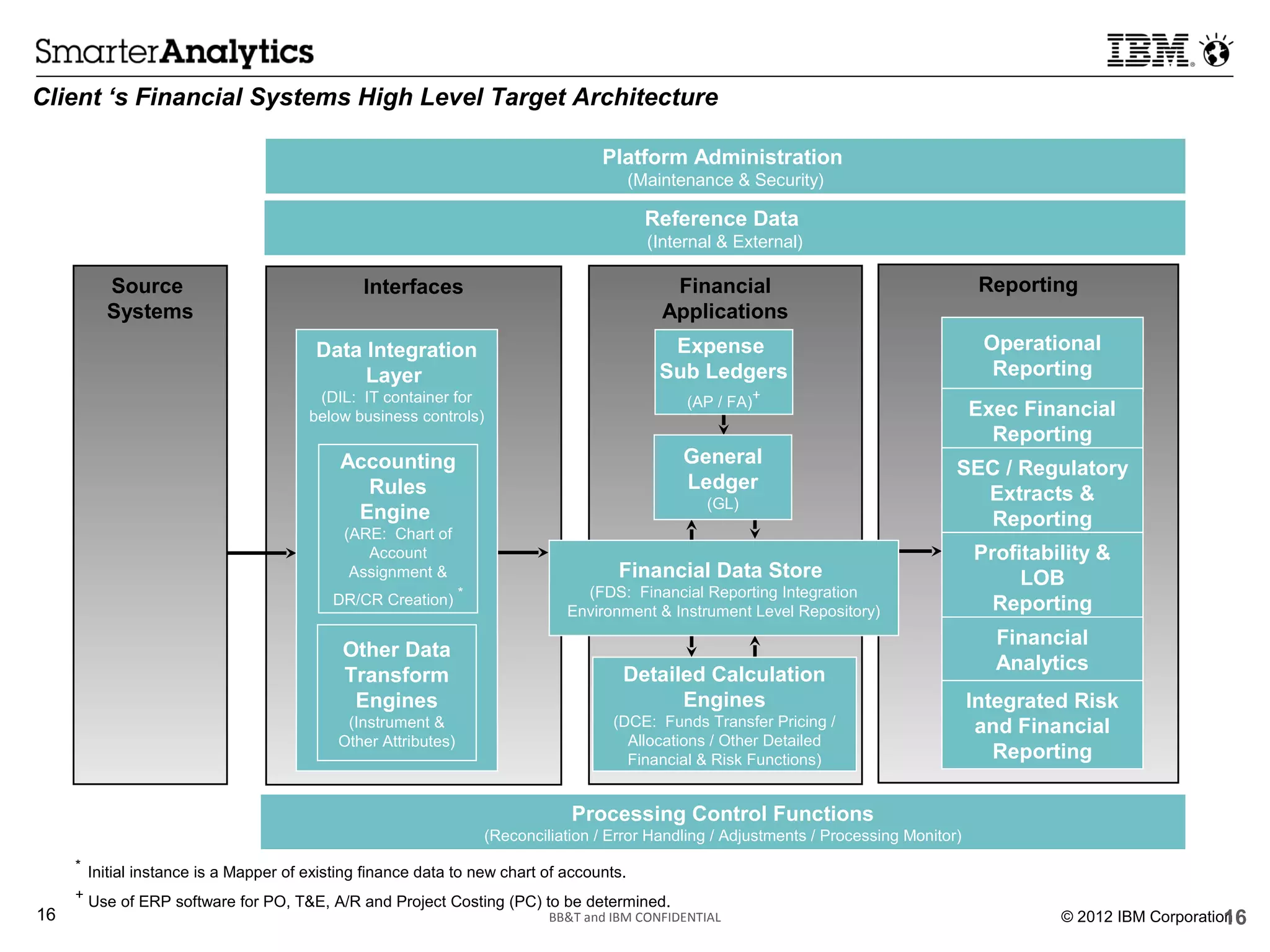 Client ‘s Financial Systems High Level Target Architecture

                                                                                    Platform Administration
                                                                                           (Maintenance & Security)

                                                                                             Reference Data
                                                                                             (Internal & External)

           Source                                Interfaces                                     Financial                                  Reporting
           Systems                                                                             Applications
                                          Data Integration                                     Expense                                     Operational
                                               Layer                                          Sub Ledgers                                   Reporting
                                          (DIL: IT container for                                  (AP / FA)+
                                         below business controls)                                                                         Exec Financial
                                                                                                                                            Reporting
                                              Accounting                                         General
                                                                                                                                      SEC / Regulatory
                                                Rules                                            Ledger
                                                                                                     (GL)
                                                                                                                                        Extracts &
                                               Engine                                                                                   Reporting
                                              (ARE: Chart of
                                                 Account                                                                                  Profitability &
                                               Assignment &                           Financial Data Store                                     LOB
                                            DR/CR Creation) *                    (FDS: Financial Reporting Integration
                                                                               Environment & Instrument Level Repository)                   Reporting
                                                                                                                                            Financial
                                              Other Data
                                                                                                                                            Analytics
                                              Transform                                Detailed Calculation
                                               Engines                                       Engines                                      Integrated Risk
                                              (Instrument &                           (DCE: Funds Transfer Pricing /                       and Financial
                                             Other Attributes)                          Allocations / Other Detailed
                                                                                        Financial & Risk Functions)                          Reporting

                                                                               Processing Control Functions
                                                                   (Reconciliation / Error Handling / Adjustments / Processing Monitor)
     *
         Initial instance is a Mapper of existing finance data to new chart of accounts.
     +
         Use of ERP software for PO, T&E, A/R and Project Costing (PC) to be determined.
16                                                                          BB&T and IBM CONFIDENTIAL                                                                   16
                                                                                                                                                   © 2012 IBM Corporation
 