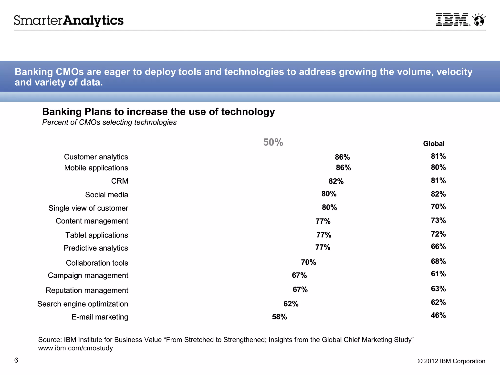 Banking CMOs are eager to deploy tools and technologies to address growing the volume, velocity
and variety of data.


     Banking Plans to increase the use of technology
     Percent of CMOs selecting technologies

                                                                            50%                                                  Global
            Customer analytics                                                                       86%                            81%
            Mobile applications                                                                      86%                            80%
                           CRM                                                                   82%                                81%
                   Social media                                                                 80%                                 82%
       Single view of customer                                                                  80%                                 70%
         Content management                                                                  77%                                    73%
            Tablet applications                                                                77%                                  72%
            Predictive analytics                                                             77%                                    66%

            Collaboration tools                                                          70%                                        68%
       Campaign management                                                           67%                                            61%

      Reputation management                                                           67%                                           63%

    Search engine optimization                                                     62%                                              62%
              E-mail marketing                                                 58%                                                  46%


    Source: IBM Institute for Business Value “From Stretched to Strengthened; Insights from the Global Chief Marketing Study”
    www.ibm.com/cmostudy
6                                                                                                                               © 2012 IBM Corporation
 