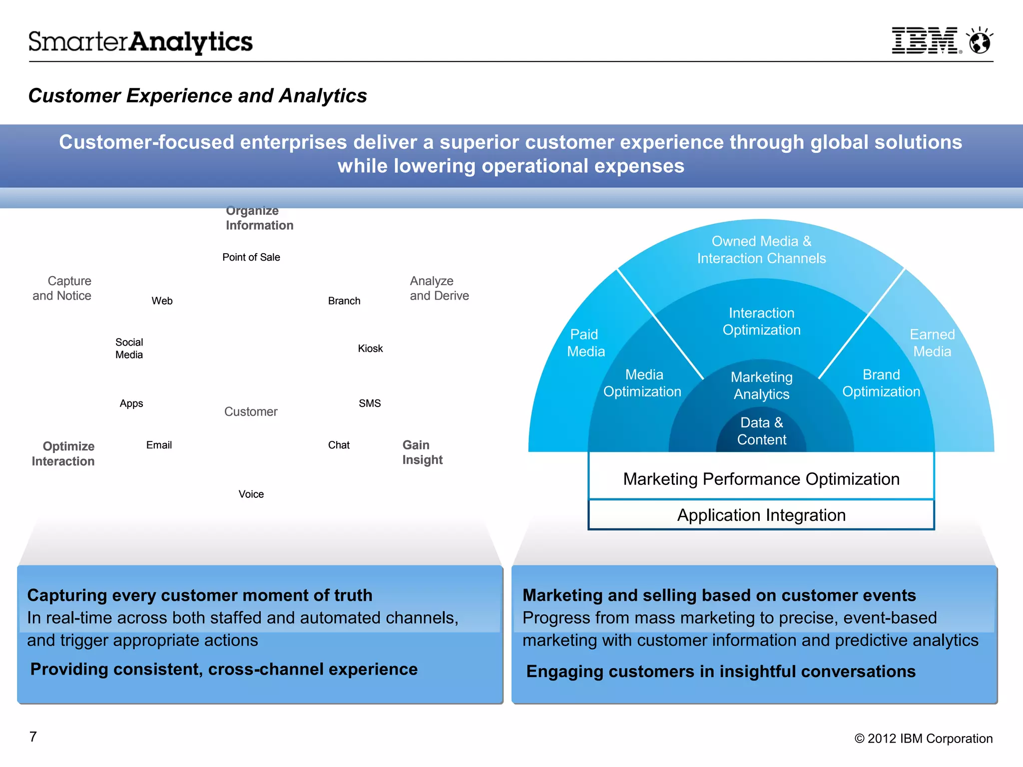 Customer Experience and Analytics

    Customer-focused enterprises deliver a superior customer experience through global solutions
                               while lowering operational expenses

                               Organize
                               Information
                                                                                                        Owned Media &
                               Point of Sale                                                         Interaction Channels
  Capture                                                      Analyze
and Notice              Web                    Branch          and Derive
                                                                                                         Interaction
                                                                                 Paid                   Optimization                  Earned
              Social
                                                      Kiosk                      Media                                                Media
              Media

                                                                                         Media            Marketing           Brand
                                                                                      Optimization        Analytics         Optimization
              Apps                                    SMS
                               Customer
                                                                                                           Data &
  Optimize             Email                   Chat           Gain                                         Content
Interaction                                                   Insight
                                                                                         Marketing Performance Optimization
                                  Voice

                                                                                                 Application Integration



Capturing every customer moment of truth                                    Marketing and selling based on customer events
In real-time across both staffed and automated channels,                    Progress from mass marketing to precise, event-based
and trigger appropriate actions                                             marketing with customer information and predictive analytics
Providing consistent, cross-channel experience                              Engaging customers in insightful conversations


7                                                                                                                            © 2012 IBM Corporation
 