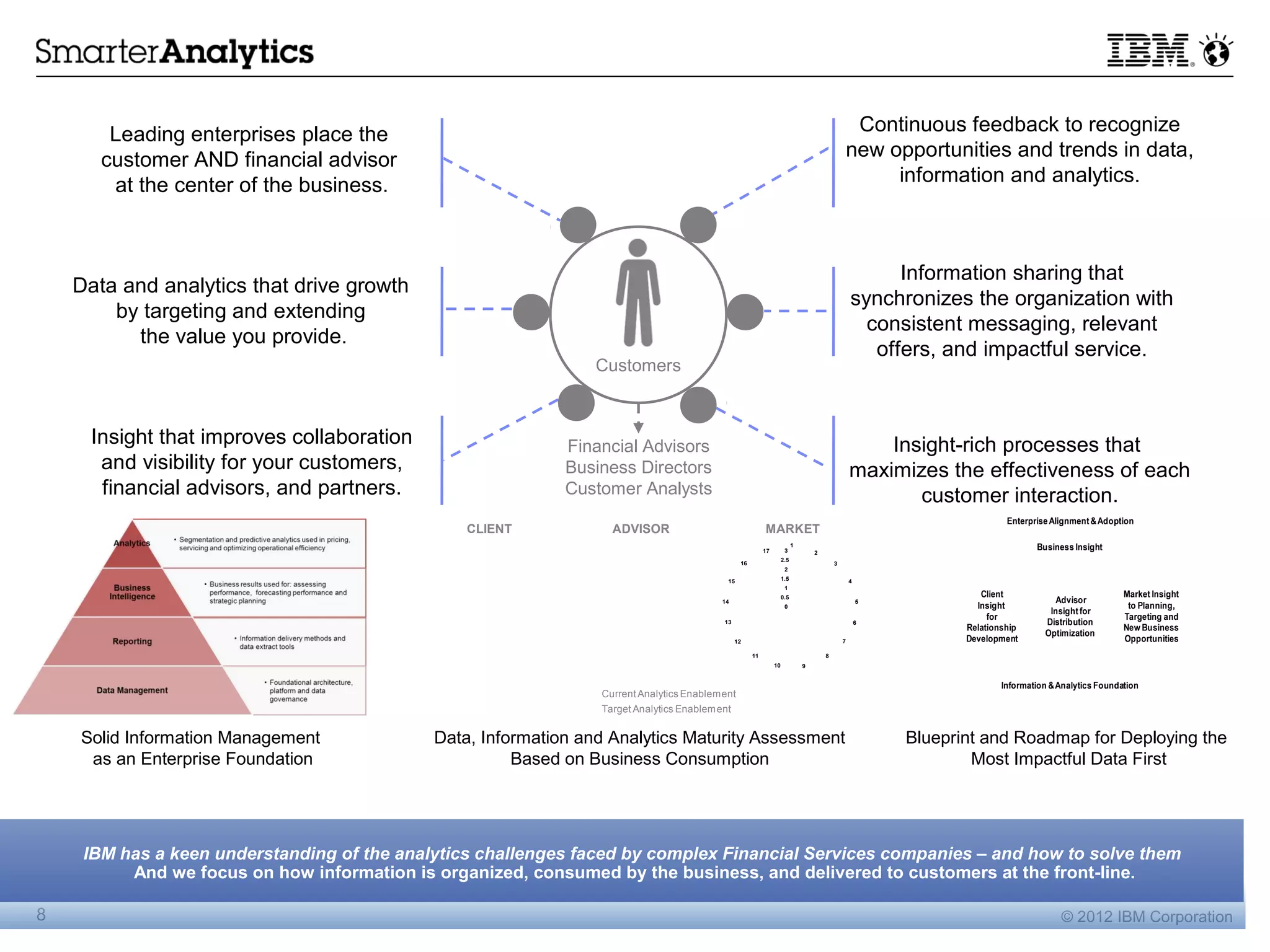 Leading enterprises place the                                                                                                          Continuous feedback to recognize
       customer AND financial advisor                                                                                                         new opportunities and trends in data,
        at the center of the business.                                                                                                             information and analytics.



                                                                                                                                                        Information sharing that
    Data and analytics that drive growth
                                                                                                                                                  synchronizes the organization with
        by targeting and extending
                                                                                                                                                    consistent messaging, relevant
          the value you provide.
                                                                                                                                                     offers, and impactful service.
                                                                client
                                                                 client
                                                                Customers



     Insight that improves collaboration                     Financial Advisors                                                                       Insight-rich processes that
      and visibility for your customers,                     Business Directors                                                                   maximizes the effectiveness of each
      financial advisors, and partners.                      Customer Analysts                                                                           customer interaction.
                                                                                                                                                                          Enterprise Alignment & Adoption
                                                 CLIENT            ADVISOR                                MARKET
                                                                                                          17         3
                                                                                                                          1                                                      Business Insight
                                                                                                                                  2
                                                                                                                    2.5
                                                                                                16                                        3
                                                                                                                     2

                                                                                           15                       1.5                           4
                                                                                                                     1
                                                                                                                    0.5                                             Client                             Market Insight
                                                                                          14                                                          5                              Advisor
                                                                                                                     0                                             Insight                              to Planning,
                                                                                                                                                                                    Insight for
                                                                                                                                                                      for                              Targeting and
                                                                                          13                                                          6                            Distribution
                                                                                                                                                                 Relationship                          New Business
                                                                                                                                                                                   Optimization
                                                                                               12                                             7                  Development                           Opportunities
                                                                                                     11                               8
                                                                                                               10             9


                                                                                                                                                                         Information & Analytics Foundation
                                                                 Current Analytics Enablement
                                                                 Target Analytics Enablement


    Solid Information Management             Data, Information and Analytics Maturity Assessment                                                          Blueprint and Roadmap for Deploying the
     as an Enterprise Foundation                       Based on Business Consumption                                                                              Most Impactful Data First




     IBM has a keen understanding of the analytics challenges faced by complex Financial Services companies – and how to solve them
          And we focus on how information is organized, consumed by the business, and delivered to customers at the front-line.

8                                                                                                                                                                                      © 2012 IBM Corporation
 