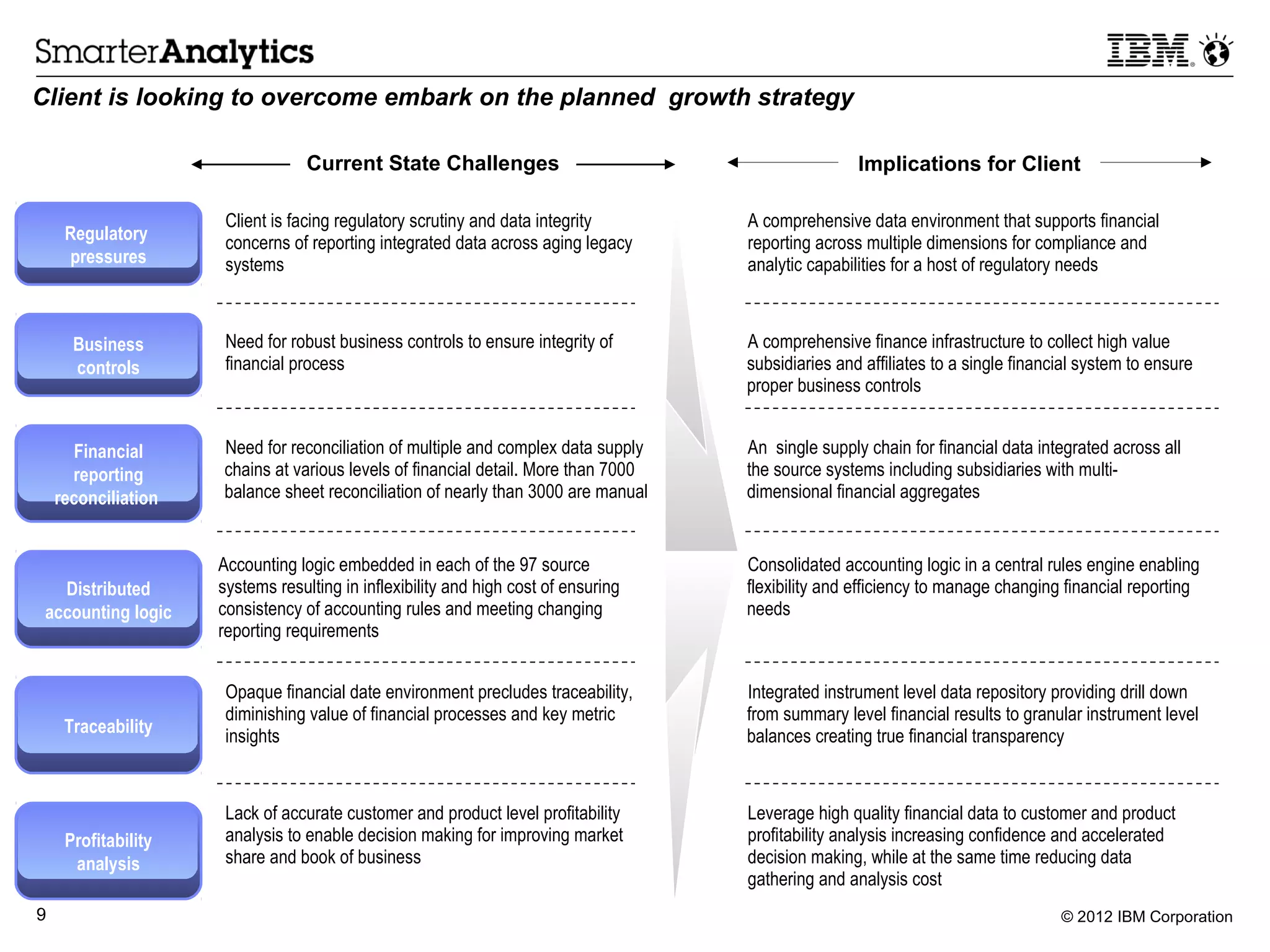 Client is looking to overcome embark on the planned growth strategy

                                  Current State Challenges                                          Implications for Client

                      Client is facing regulatory scrutiny and data integrity       A comprehensive data environment that supports financial
     Regulatory       concerns of reporting integrated data across aging legacy     reporting across multiple dimensions for compliance and
     pressures        systems                                                       analytic capabilities for a host of regulatory needs



      Business        Need for robust business controls to ensure integrity of      A comprehensive finance infrastructure to collect high value
      controls        financial process                                             subsidiaries and affiliates to a single financial system to ensure
                                                                                    proper business controls


      Financial      Need for reconciliation of multiple and complex data supply    An single supply chain for financial data integrated across all
      reporting      chains at various levels of financial detail. More than 7000   the source systems including subsidiaries with multi-
    reconciliation   balance sheet reconciliation of nearly than 3000 are manual    dimensional financial aggregates


                     Accounting logic embedded in each of the 97 source             Consolidated accounting logic in a central rules engine enabling
   Distributed       systems resulting in inflexibility and high cost of ensuring   flexibility and efficiency to manage changing financial reporting
 accounting logic    consistency of accounting rules and meeting changing           needs
                     reporting requirements


                      Opaque financial date environment precludes traceability,     Integrated instrument level data repository providing drill down
                      diminishing value of financial processes and key metric       from summary level financial results to granular instrument level
     Traceability     insights                                                      balances creating true financial transparency


                      Lack of accurate customer and product level profitability     Leverage high quality financial data to customer and product
     Profitability    analysis to enable decision making for improving market       profitability analysis increasing confidence and accelerated
      analysis        share and book of business                                    decision making, while at the same time reducing data
                                                                                    gathering and analysis cost
9                                                                                                                                 © 2012 IBM Corporation
 