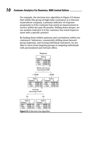 Customer analytics for dummies
