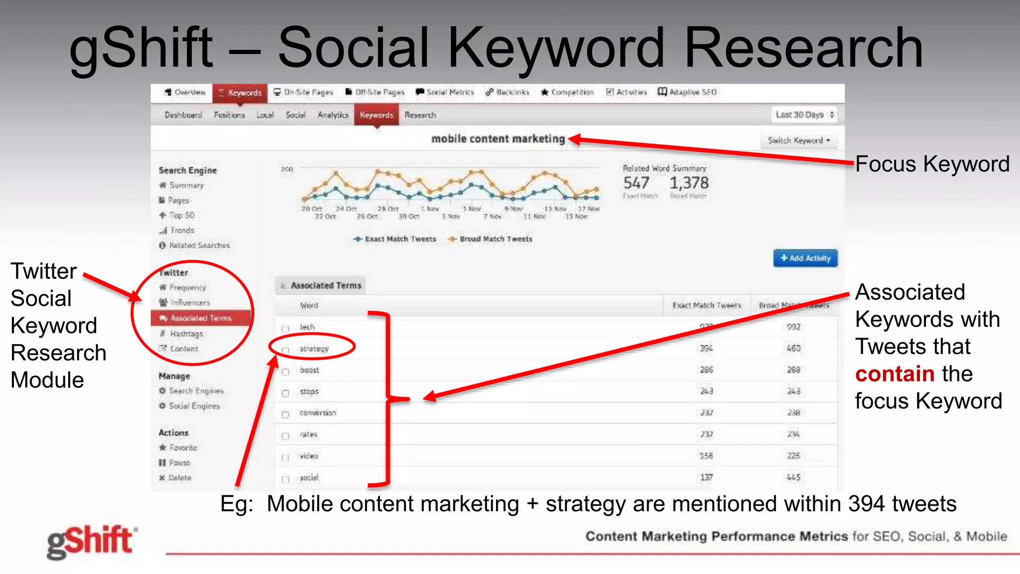 gShift – Social Keyword Research
Twitter
Social
Keyword
Research
Module
Focus Keyword
Associated
Keywords with
Tweets that
contain the
focus Keyword
Eg: Mobile content marketing + strategy are mentioned within 394 tweets
 