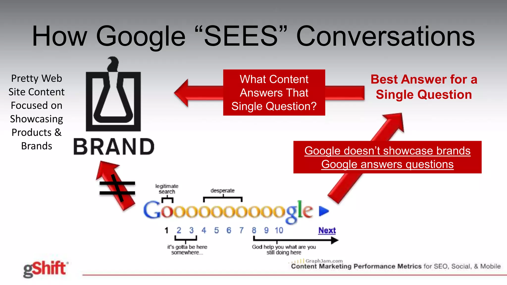 How Google “SEES” Conversations
Pretty Web
Site Content
Focused on
Showcasing
Products &
Brands
Best Answer for a
Single Question
What Content
Answers That
Single Question?
Google doesn’t showcase brands
Google answers questions
 