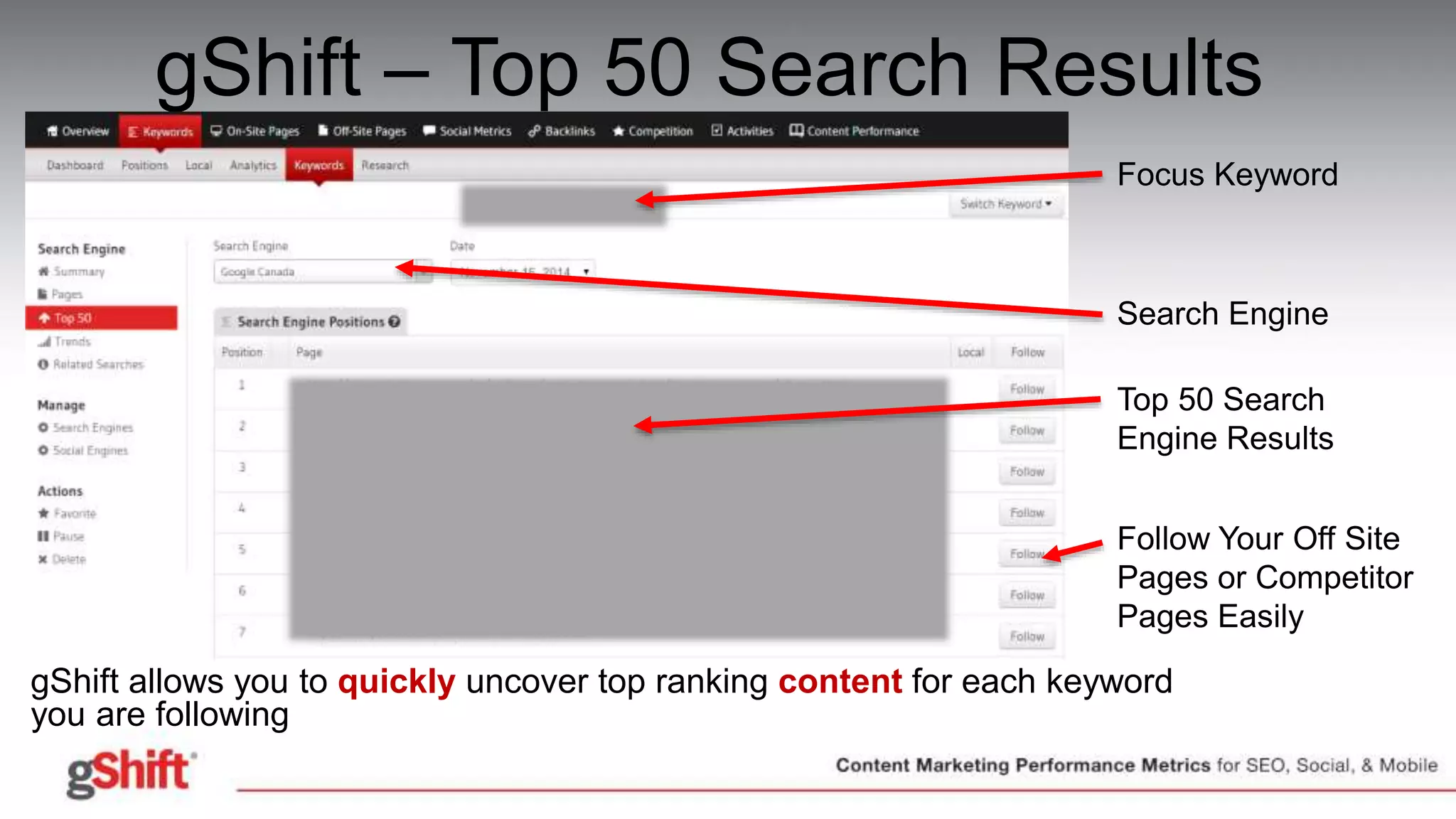 gShift – Top 50 Search Results
Focus Keyword
Top 50 Search
Engine Results
Search Engine
Follow Your Off Site
Pages or Competitor
Pages Easily
gShift allows you to quickly uncover top ranking content for each keyword
you are following
 