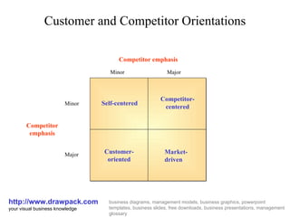 Customer and Competitor Orientations http://www.drawpack.com your visual business knowledge business diagrams, management models, business graphics, powerpoint templates, business slides, free downloads, business presentations, management glossary Self-centered Minor Market-driven Customer-oriented Competitor-centered Competitor emphasis Competitor emphasis Major Minor Major 
