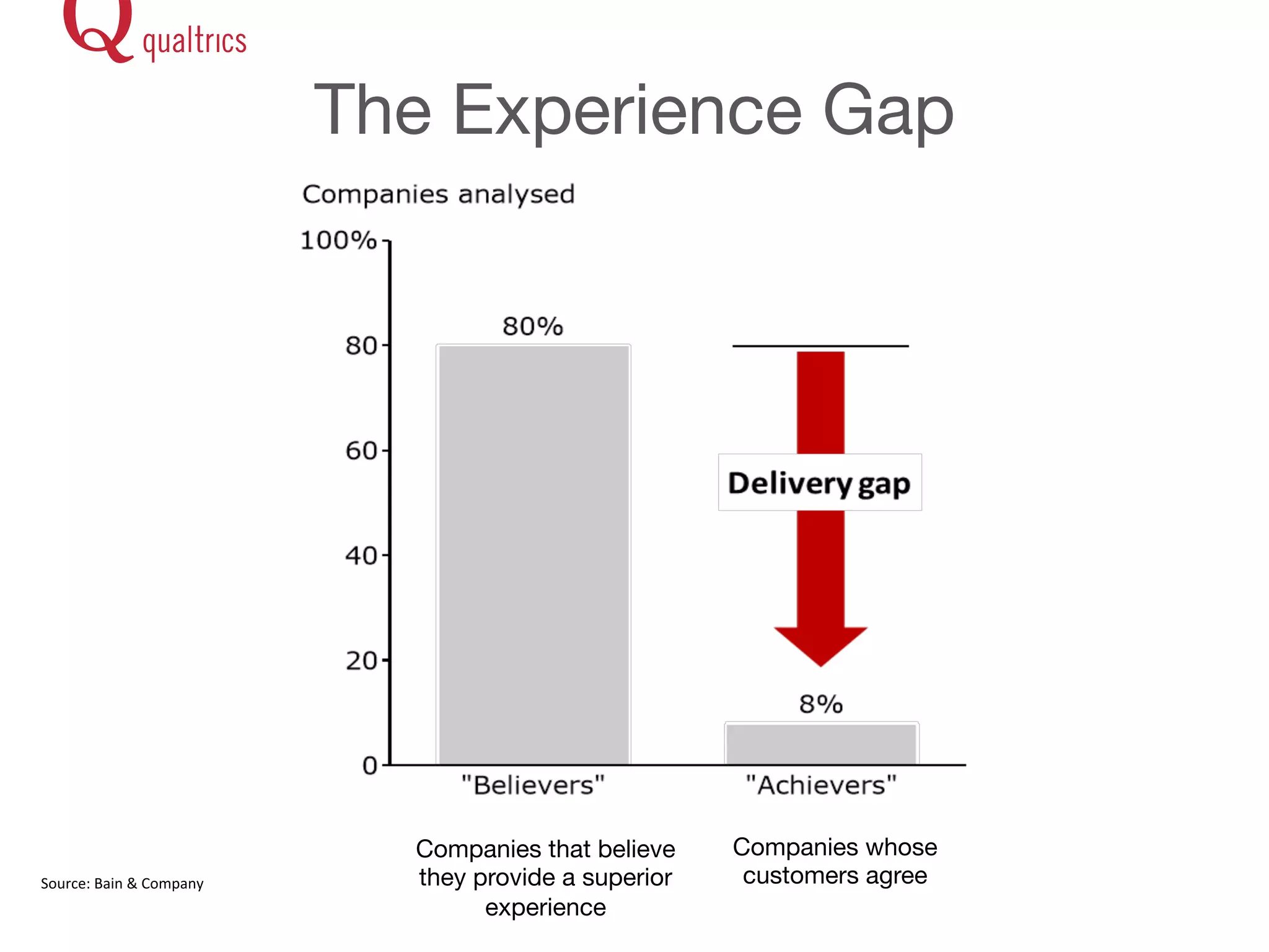 The Experience Gap 
Source: 
Bain 
& 
Company 
Companies that believe 
they provide a superior 
experience 
Companies whose 
customers agree 
 