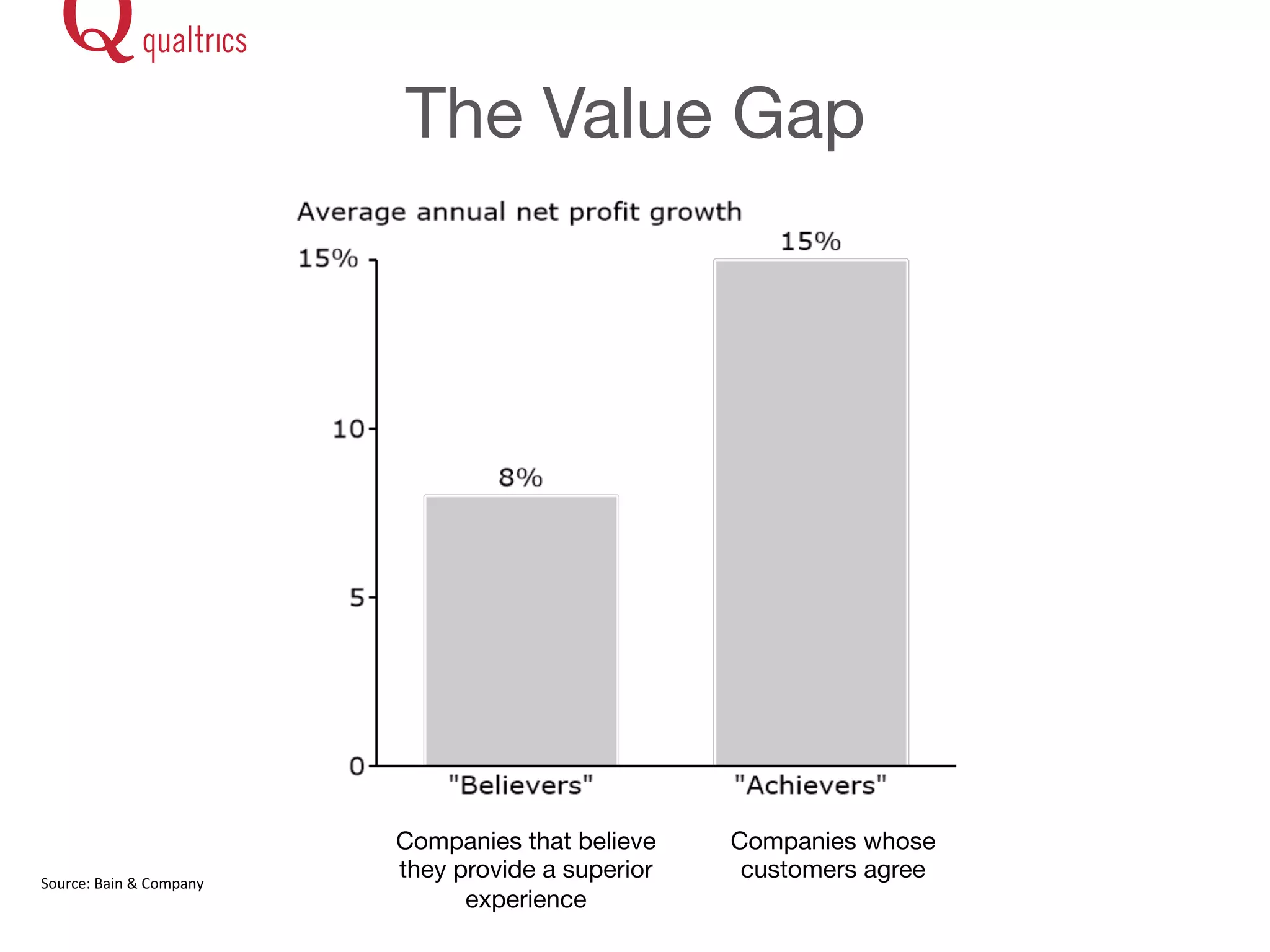 The Value Gap 
Source: 
Bain 
& 
Company 
Companies that believe 
they provide a superior 
experience 
Companies whose 
customers agree 
 