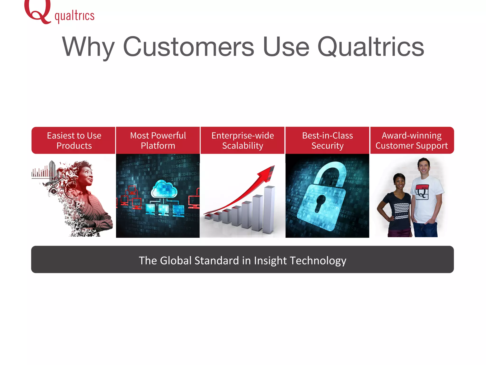 Why Customers Use Qualtrics 
Most Powerful 
Platform 
Enterprise-wide 
Scalability 
Best-in-Class 
Security 
Easiest to Use 
Products 
Award-winning 
Customer Support 
The 
Global 
Standard 
in 
Insight 
Technology 
 