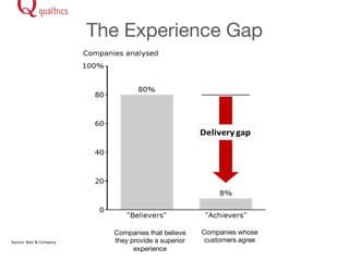 The Experience Gap 
Source: 
Bain 
& 
Company 
Companies that believe 
they provide a superior 
experience 
Companies whose 
customers agree 
 