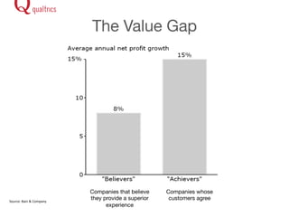 The Value Gap 
Source: 
Bain 
& 
Company 
Companies that believe 
they provide a superior 
experience 
Companies whose 
customers agree 
 