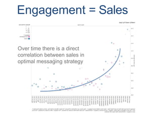 Engagement = Sales 
 