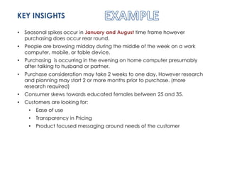 KEY INSIGHTS 
• Seasonal spikes occur in January and August time frame however 
purchasing does occur rear round. 
• People are browsing midday during the middle of the week on a work 
computer, mobile, or table device. 
• Purchasing is occurring in the evening on home computer presumably 
after talking to husband or partner. 
• Purchase consideration may take 2 weeks to one day. However research 
and planning may start 2 or more months prior to purchase. (more 
research required) 
• Consumer skews towards educated females between 25 and 35. 
• Customers are looking for: 
• Ease of use 
• Transparency in Pricing 
• Product focused messaging around needs of the customer 
 