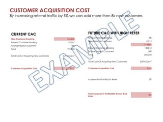 CURRENT CAC 
New Customer Booking 166,243 
Repeat Customer Booking 26,567 
% total Repeat customers 16% 
Total 192,810 
Total Cost of Acquiring new customers $29,455,647 
Customer Acquisition Cost $177 
FUTURE CAC WITH HIGH REFER 
% New Referral Bookings 5% 
New Referral Customers 8,312 
174,555 
Repeat Customer Booking 30,813 
% Total Repeat Customers 16% 
Total 205,368 
Total Cost Of Acquiring New Customers $29,455,647 
Customer Acquisition Cost $169 
Increase Profitability For Refer 5% 
Total Increase In Profitability Return And 
Refer 
15% 
CUSTOMER ACQUISITION COST 
By increasing referral traffic by 5% we can add more then 8k new customers 
 