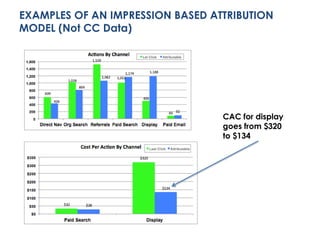 EXAMPLES OF AN IMPRESSION BASED ATTRIBUTION 
MODEL (Not CC Data) 
CAC for display 
goes from $320 
to $134 
 