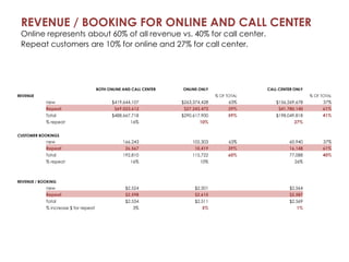 REVENUE / BOOKING FOR ONLINE AND CALL CENTER 
Online represents about 60% of all revenue vs. 40% for call center. 
Repeat customers are 10% for online and 27% for call center. 
BOTH ONLINE AND CALL CENTER ONLINE ONLY CALL CENTER ONLY 
REVENUE % OF TOTAL % OF TOTAL 
new $419,644,107 $263,374,428 63% $156,269,678 37% 
Repeat $69,023,612 $27,243,472 39% $41,780,140 61% 
Total $488,667,718 $290,617,900 59% $198,049,818 41% 
% repeat 16% 10% 27% 
CUSTOMER BOOKINGS 
new 166,243 105,303 63% 60,940 37% 
Repeat 26,567 10,419 39% 16,148 61% 
Total 192,810 115,722 60% 77,088 40% 
% repeat 16% 10% 26% 
REVENUE / BOOKING 
new $2,524 $2,501 $2,564 
Repeat $2,598 $2,615 $2,587 
Total $2,534 $2,511 $2,569 
% increase $ for repeat 3% 5% 1% 
 