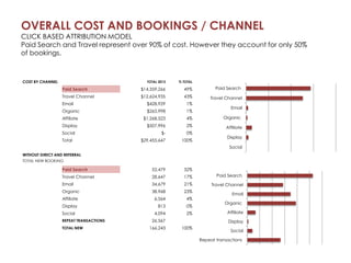 OVERALL COST AND BOOKINGS / CHANNEL 
CLICK BASED ATTRIBUTION MODEL 
Paid Search and Travel represent over 90% of cost. However they account for only 50% 
of bookings. 
COST BY CHANNEL TOTAL 2013 % TOTAL 
Paid Search $14,359,266 49% 
Travel Channel $12,624,935 43% 
Email $428,929 1% 
Organic $265,998 1% 
Affiliate $1,268,523 4% 
Display $507,996 2% 
Social $- 0% 
Total $29,455,647 100% 
WITHOUT DIRECT AND REFERRAL 
TOTAL NEW BOOKING 
Paid Search 52,479 32% 
Travel Channel 28,647 17% 
Email 34,679 21% 
Organic 38,968 23% 
Affiliate 6,564 4% 
Display 813 0% 
Social 4,094 2% 
REPEAT TRANSACTIONS 26,567 
TOTAL NEW 166,243 100% 
Paid Search 
Travel Channel 
Email 
Organic 
Affiliate 
Display 
Social 
Paid Search 
Travel Channel 
Email 
Organic 
Affiliate 
Display 
Social 
Repeat transactions 
