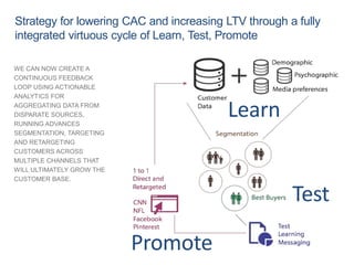 Strategy for lowering CAC and increasing LTV through a fully 
integrated virtuous cycle of Learn, Test, Promote 
WE CAN NOW CREATE A 
CONTINUOUS FEEDBACK 
LOOP USING ACTIONABLE 
ANALYTICS FOR 
AGGREGATING DATA FROM 
DISPARATE SOURCES, 
RUNNING ADVANCES 
SEGMENTATION, TARGETING 
AND RETARGETING 
CUSTOMERS ACROSS 
MULTIPLE CHANNELS THAT 
WILL ULTIMATELY GROW THE 
CUSTOMER BASE. 
Learn 
Test 
Promote 
 