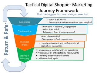 Return & Refer 
Tactical Digital Shopper Marketing 
Journey Framework 
Awareness 
Consideration 
Purchase 
Intent 
Loyalty & 
Advocacy 
Find the triggers that are driving conversion 
• What is it?, Reach 
• Contextual: Can I see what I am searching for? 
• How does it help me?, Engagement 
• What does it do? 
• Relevancy: Does it help my needs? 
• Cost of ownership? 
• Transparency, Clarity, conversion 
• I clearly understand and confidence in all 
costs of my transaction 
• I am genuinely satisfied with my experience 
• Proactive: AT&T anticipates my needs/wants 
• I share my experience with others 
• I will come back again 
 