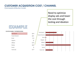CUSTOMER ACQUISITION COST / CHANNEL 
Click based attribution model 
COST PER CHANNEL / CUSTOMER BOOKING 
Paid Search $274 
Travel Channel $441 
Email $12 
Organic $7 
Affiliate $193 
Display $625 
Social $- 
Total CAC $177 
Paid Search 
Travel Channel 
Email 
Organic 
Affiliate 
Display 
Social 
Total CAC 
Need to optimize 
display ads and lower 
the cost through 
testing and ideation 
 
