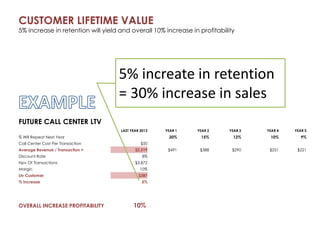 CUSTOMER LIFETIME VALUE 
5% increase in retention will yield and overall 10% increase in profitability 
FUTURE CALL CENTER LTV 
5% increate in retention 
= 30% increase in sales 
LAST YEAR 2013 YEAR 1 YEAR 2 YEAR 3 YEAR 4 YEAR 5 
% Will Repeat Next Year 20% 15% 12% 10% 9% 
Call Center Cost Per Transaction $50 
Average Revenue / Transaction = $2,519 $491 $388 $290 $251 $221 
Discount Rate 8% 
Npv Of Transactions $3,872 
Margin 10% 
Ltv Customer $387 
% Increase 5% 
OVERALL INCREASE PROFITABILITY 10% 
 