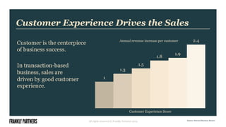 Customer Experience Drives the Sales
All rights reserved © Frankly Partners 2014
1
1.3
1.5
1.8
1.9
2.4
Customer is the centerpiece
of business success.
In transaction-based
business, sales are
driven by good customer
experience.
Source: Harvard Business Review
Customer Experience Score
Annual revenue increase per customer
 
