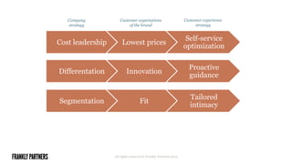 All rights reserved © Frankly Partners 2014
Cost leadership Lowest prices
Self-service
optimization
Company
strategy
Customer expectations
of the brand
Customer experience
strategy
Differentation Innovation
Proactive
guidance
Segmentation Fit
Tailored
intimacy
 