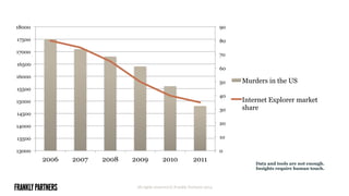 All rights reserved © Frankly Partners 2014
Data and tools are not enough.
Insights require human touch.
0
10
20
30
40
50
60
70
80
90
13000
13500
14000
14500
15000
15500
16000
16500
17000
17500
18000
2006 2007 2008 2009 2010 2011
Murders in the US
Internet Explorer market
share
 