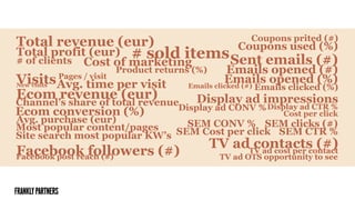 # of clients
Display ad impressions
# sold itemsTotal profit (eur)
Channel’s share of total revenue
Cost of marketing
Product returns (%)
Sent emails (#)
Emails opened (#)
Emails opened (%)Emails clicked (#) Emails clicked (%)
Coupons prited (#)
Coupons used (%)
Visits Pages / visit
Avg. time per visitNew visits
Ecom revenue (eur)
Avg. purchase (eur)
Ecom conversion (%)
Total revenue (eur)
Display ad CTR %Display ad CONV %
Cost per click
SEM clicks (#)Most popular content/pages SEM CTR %SEM Cost per click
SEM CONV %
Site search most popular KW’s
TV ad contacts (#)TV ad cost per contact
TV ad OTS opportunity to see
Facebook followers (#)Facebook post reach (#)
 