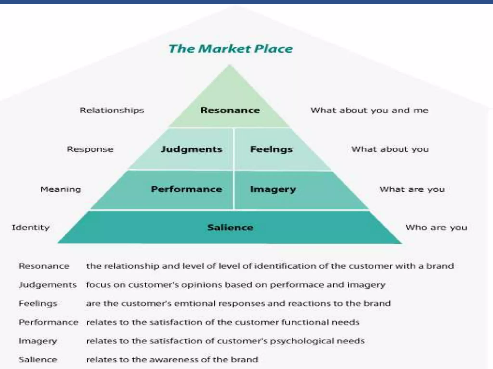 Customer based brand equity model pptx