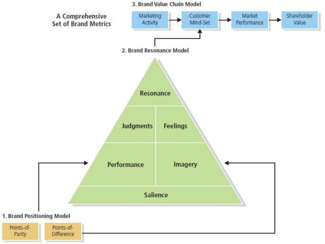 Customer based brand equity model | PPTX | Advertising Industry ...