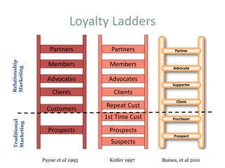 Partner Ladder Marketing Management Chapter 2 Customer Behavior | PPTX