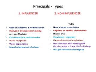 Principals - Types
             1. INFLUENCER                     2. NON INFLUENCER


                                                               To Do
•   Good at Academics & Administration    •   Need a better presentation
•   Involves in all key decision making   •   Emphasis on benefits of smart class
•   Acts as a Mediator                    •   Discuss price
•   Can convince the decision maker       •   Convincing – Important
•   Wants recognition                     •   Fix appointments through them
•   Wants appreciation                    •   Don’t overlook after meeting with
•   Looks for betterment of schools           decision maker – Praise him for his help
                                          •   Will give references after sign up
 