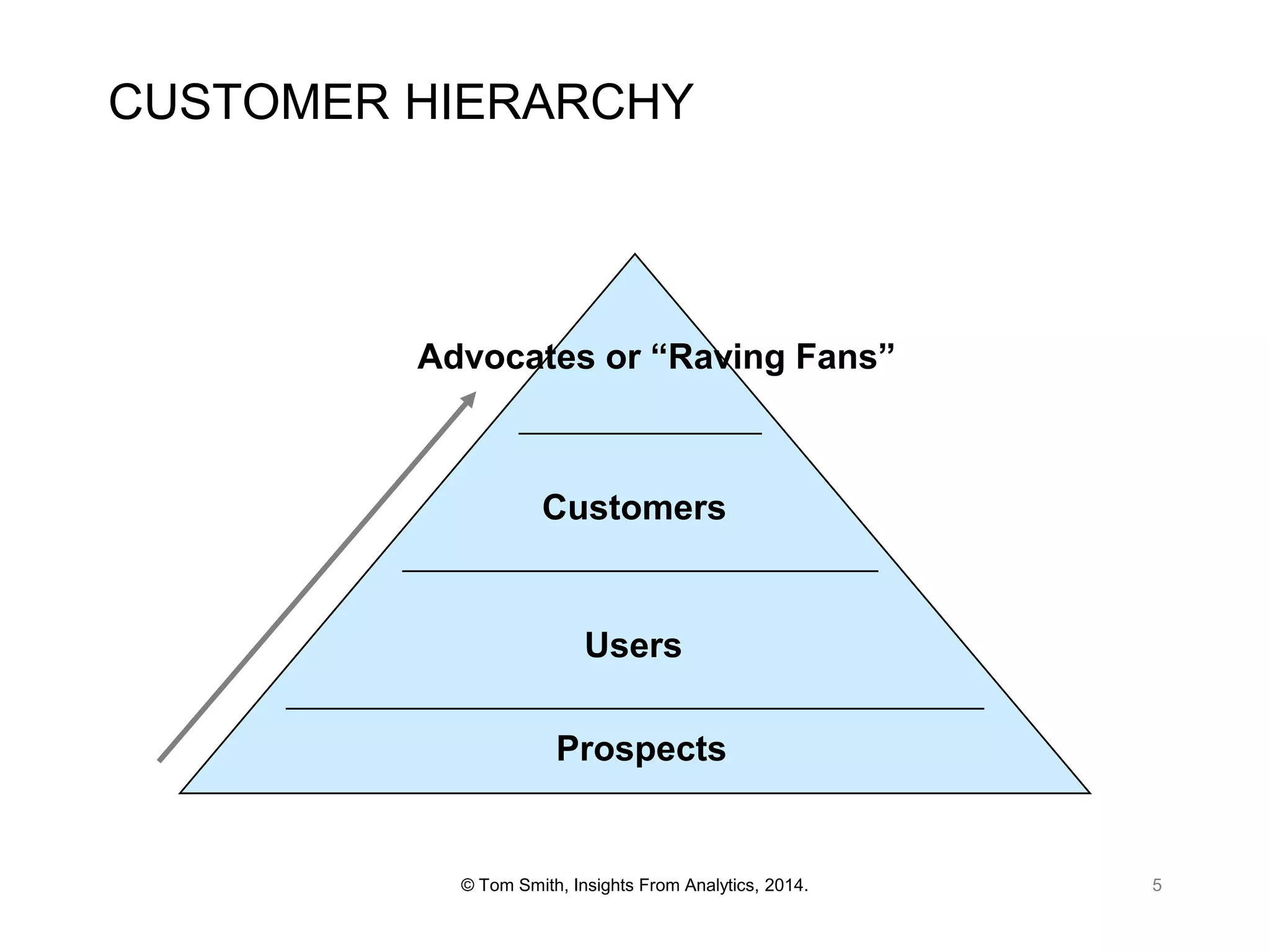CUSTOMER HIERARCHY

Advocates or “Raving Fans”

Customers

Users
Prospects

© Tom Smith, Insights From Analytics, 2014.

5

 