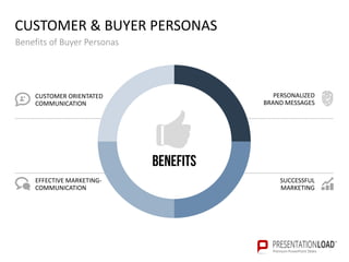 CUSTOMER & BUYER PERSONAS
EFFECTIVE MARKETING-
COMMUNICATION
CUSTOMER ORIENTATED
COMMUNICATION
SUCCESSFUL
MARKETING
PERSONALIZED
BRAND MESSAGES
BENEFITS
Benefits of Buyer Personas
 